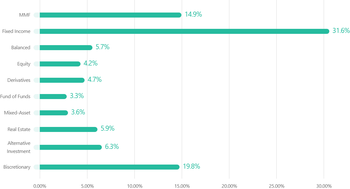 Percentages